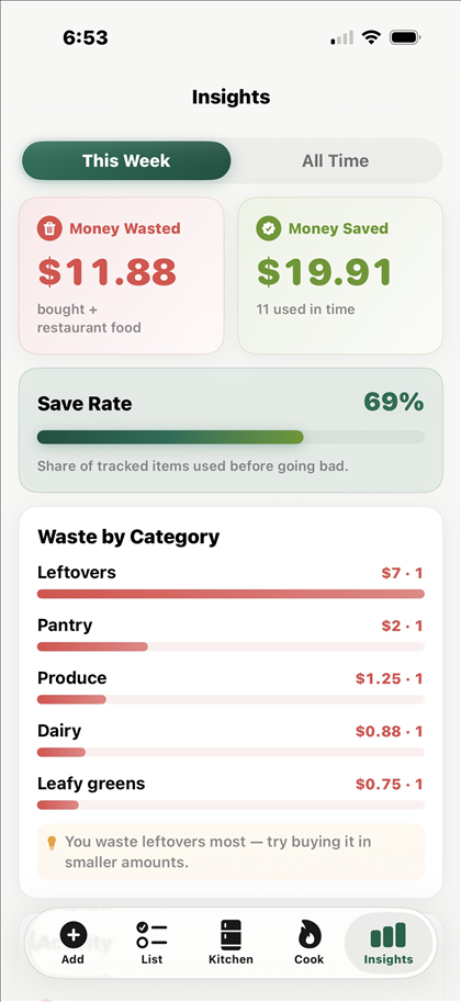 Kepta's Insights screen showing money wasted and money saved in real dollars